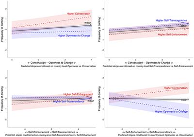 The Link Between Personal Values and Frequency of Drinking Depends on Cultural Values: A Cross-Level Interaction Approach